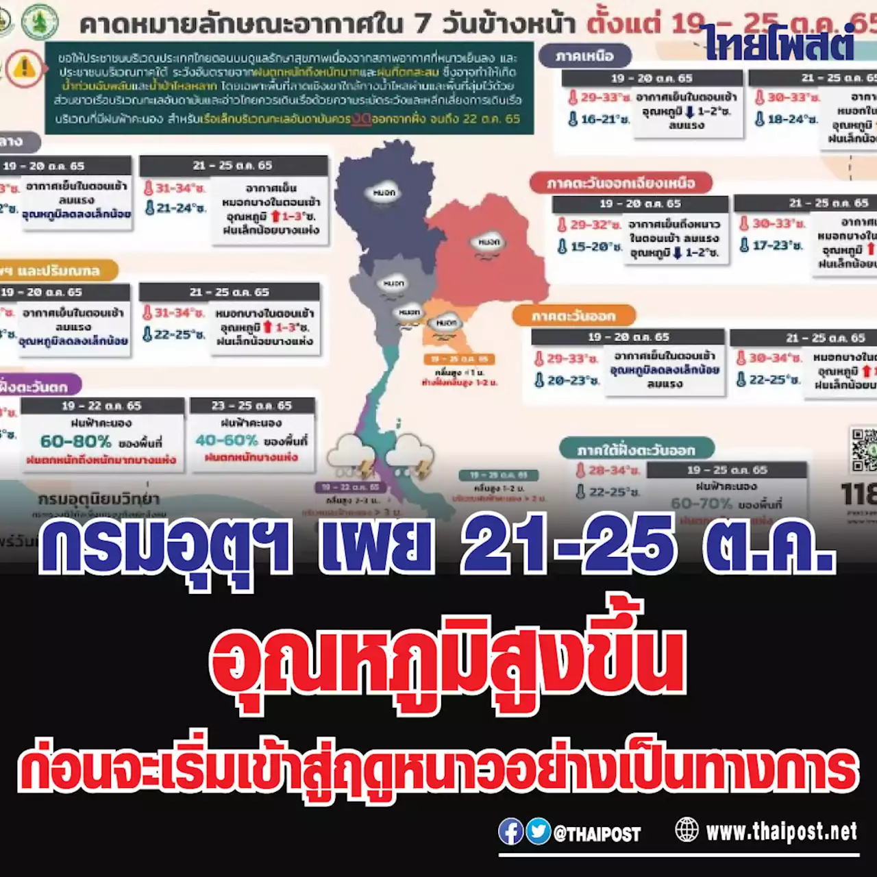 กรมอุตุฯ เผย 21-25 ต.ค. อุณหภูมิสูงขึ้น ก่อนจะเริ่มเข้าสู่ฤดูหนาวอย่างเป็นทางการ