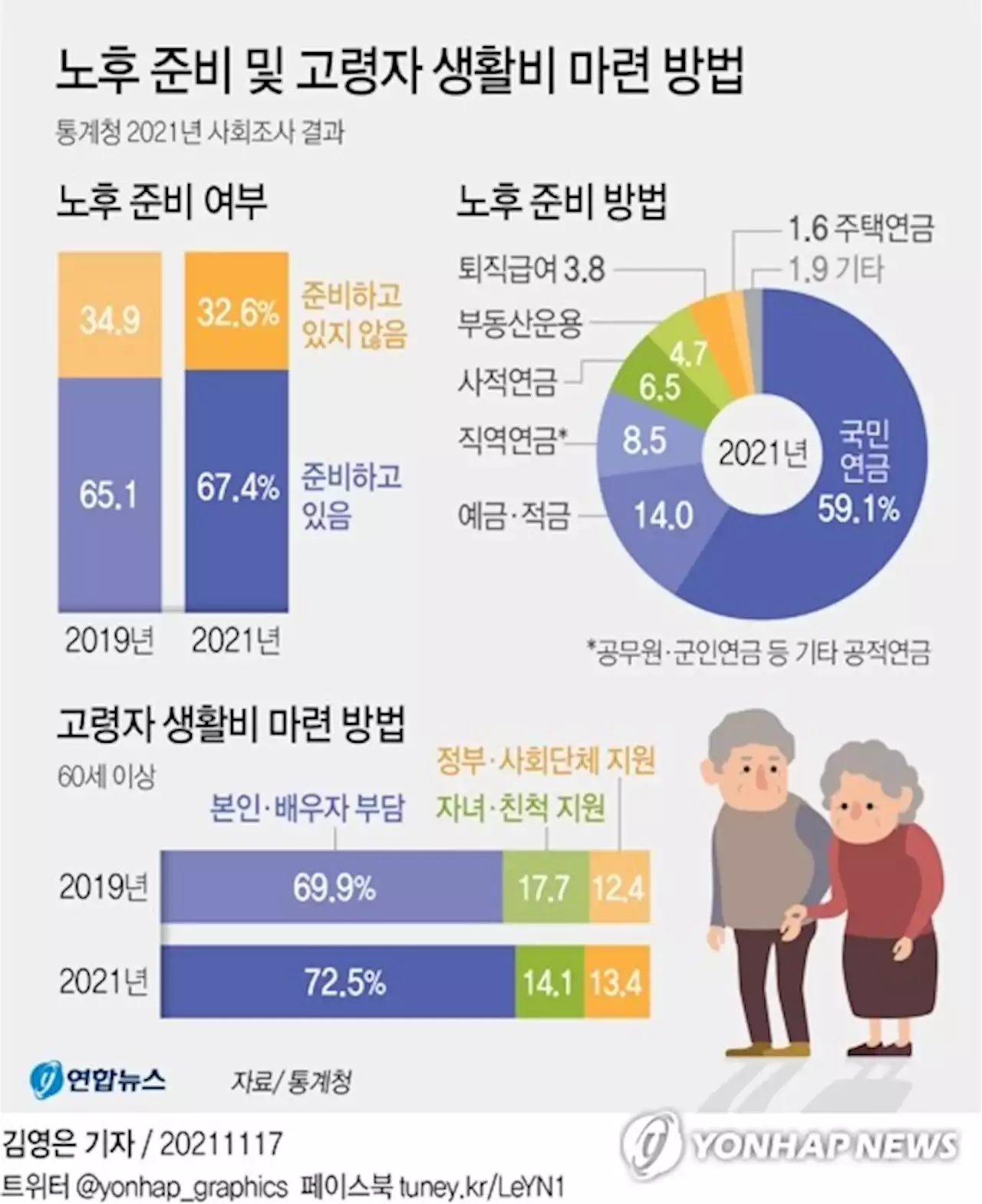 기초연금 수급 노인 77.1% '노후준비 못 했다'…그 이유는? | 연합뉴스