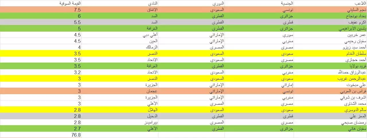 أغلى 20 لاعبا في الدوريات العربية .. تونسي في الدوري السعودي يتصدر والحارس الأول مصري