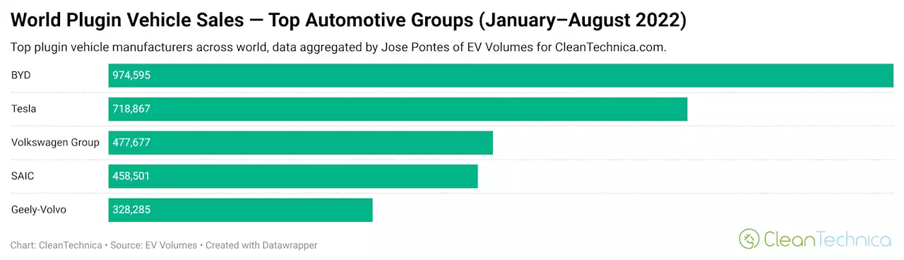 100% Electric Vehicles=11% Of New Vehicle Sales Globally!