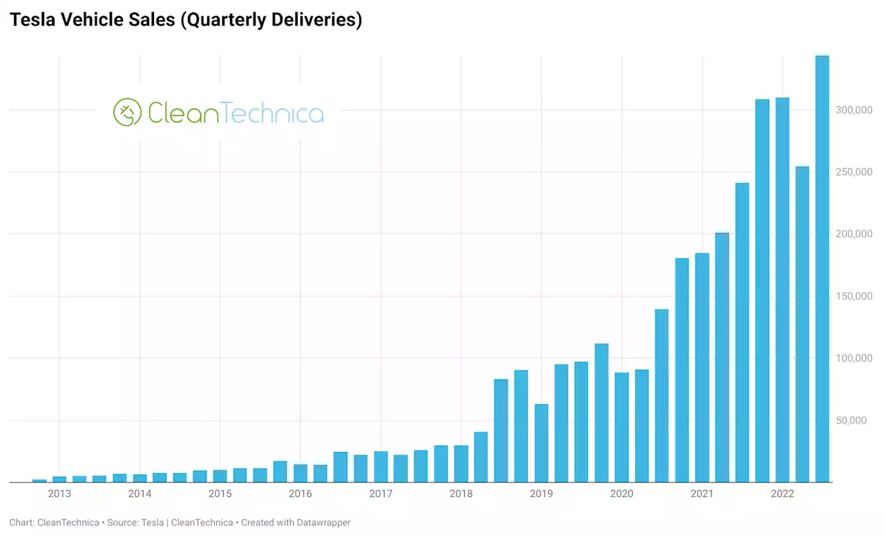 Tesla Achieves Record 343,830 Deliveries In 3rd Quarter — BREAKING