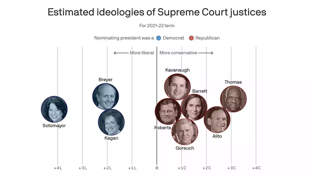 The ideology of every Supreme Court justice