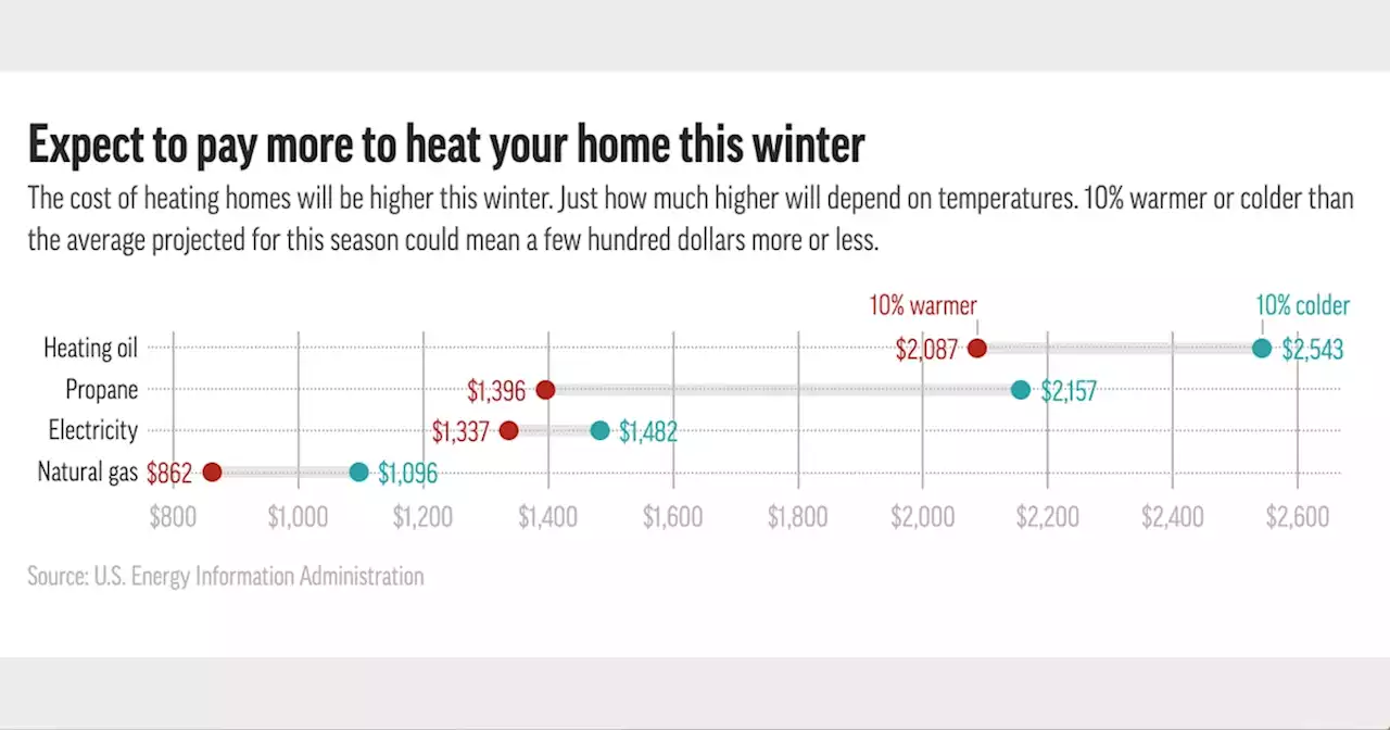 Sharp price increases projected for home heating costs this winter