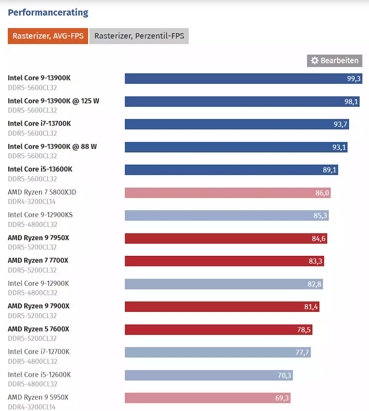 Core i9-13900K, i7-13700K & i5-13600K: Gaming-Könige im Test: Benchmarks in Games