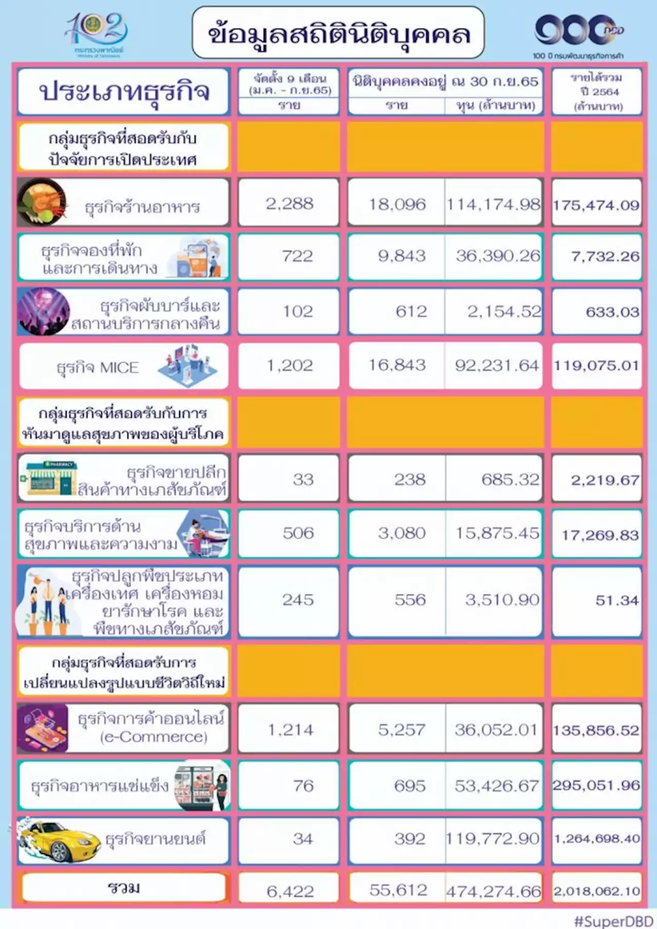 เปิด 10 ธุรกิจดาวเด่นส่งท้ายปี 65 สอดรับเปิดประเทศ-new normal-สุขภาพ : อินโฟเควสท์