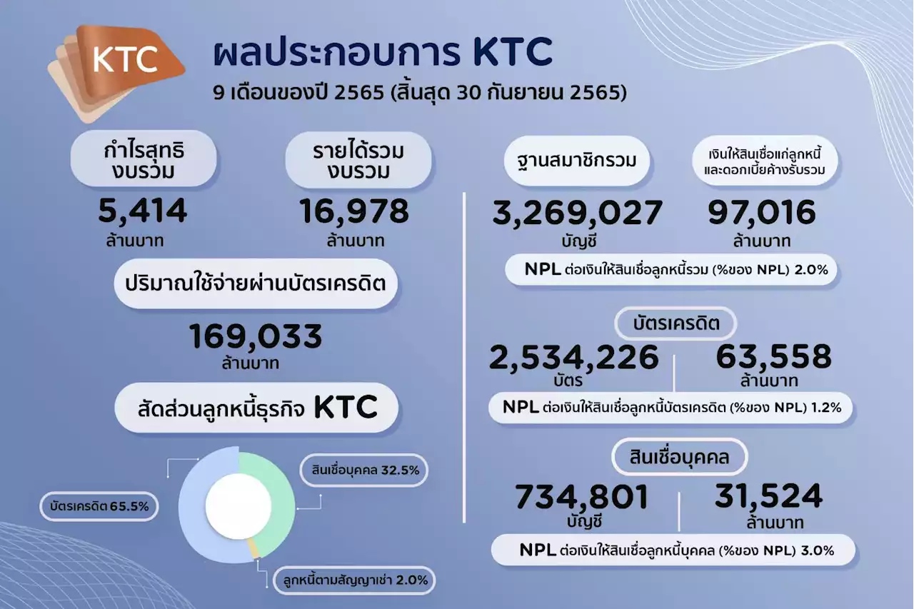 KTC คาดยอดใช้จ่ายผ่านบัตรเครดิตทั้งปีโตกว่า 15% ทะลุเป้า หลัง 9 เดือนแรกพุ่ง : อินโฟเควสท์