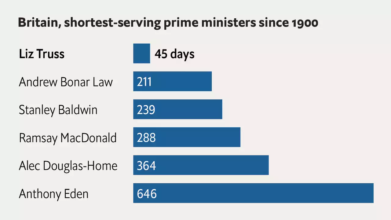 Liz Truss is Britain’s shortest-serving prime minister