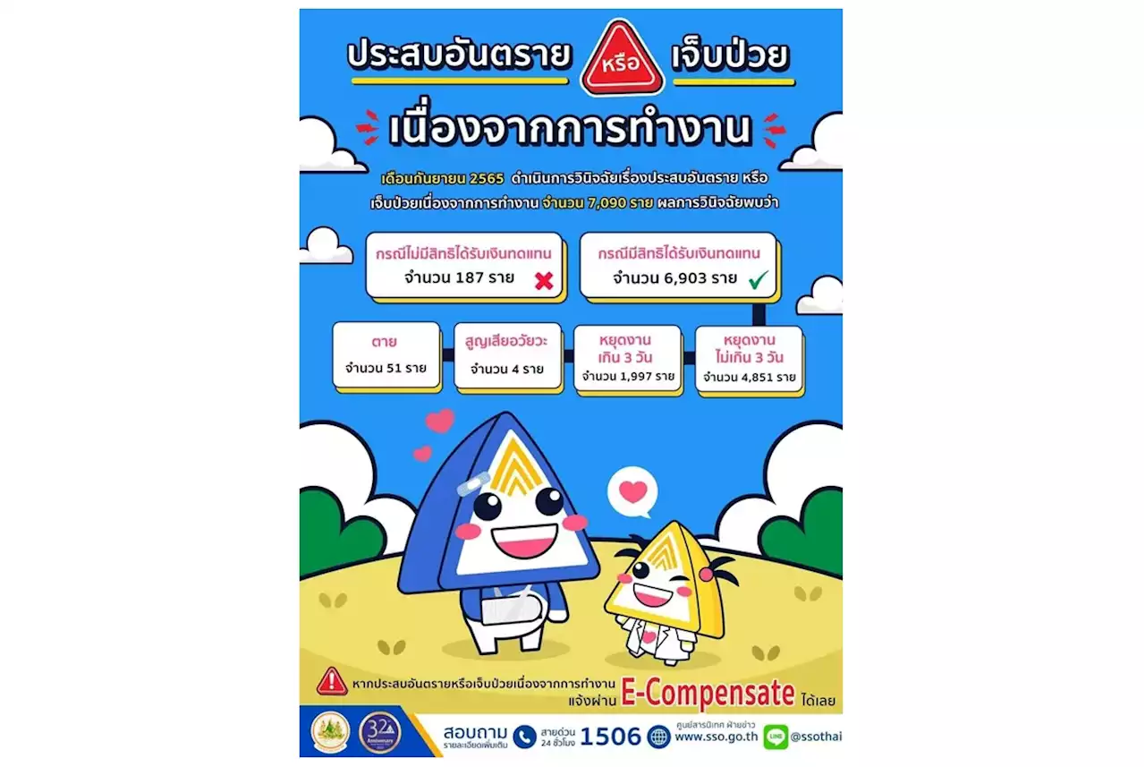 ประกันสังคมเผยผลวินิจฉัยประสบอันตราย-เจ็บป่วยจากการทำงาน ย้ำนายจ้างแจ้งลูกจ้างเจ็บป่วยผ่านระบบอิเล็กทรอนิกส์