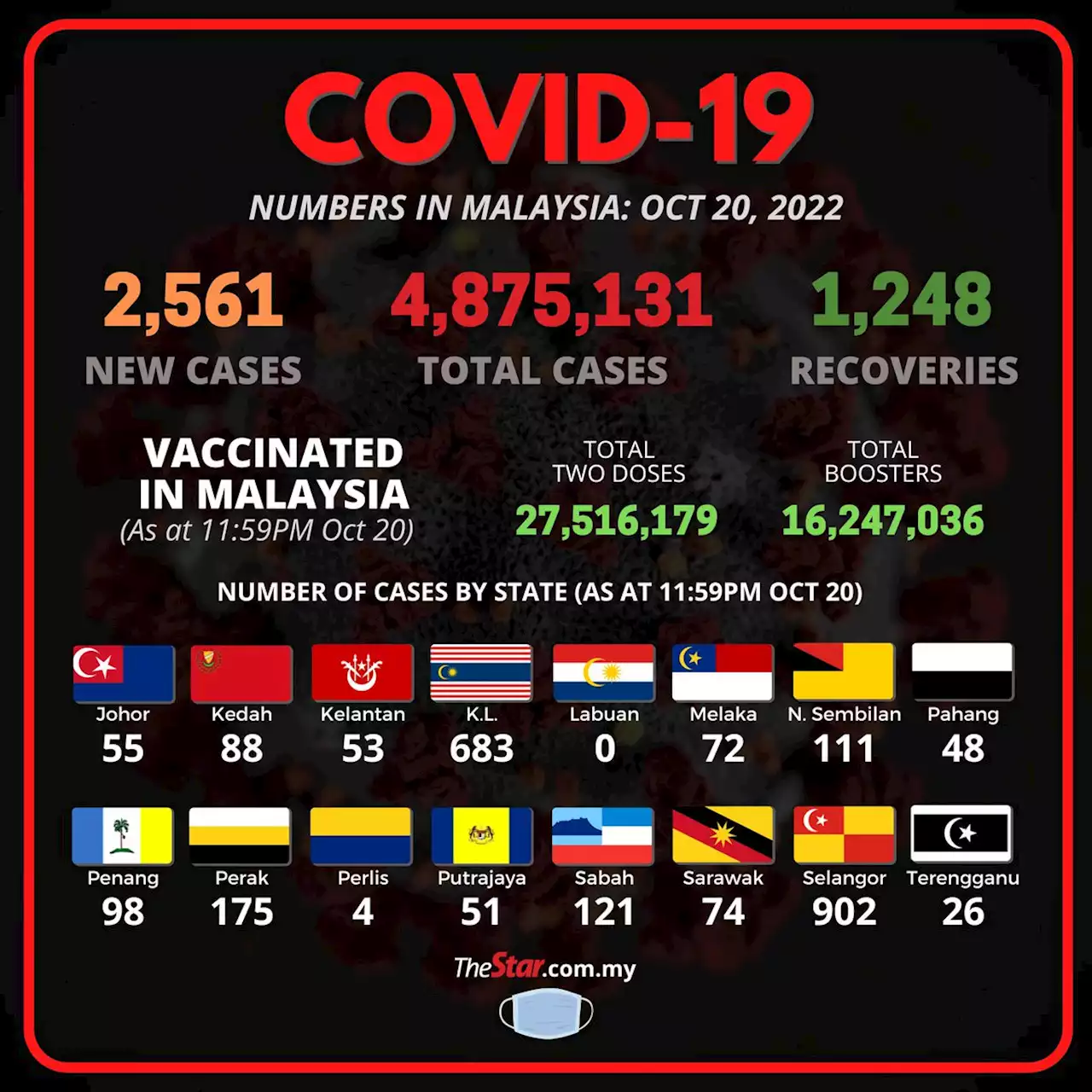 Covid-19 Watch: 2,561 new cases bring total to 4,875,131