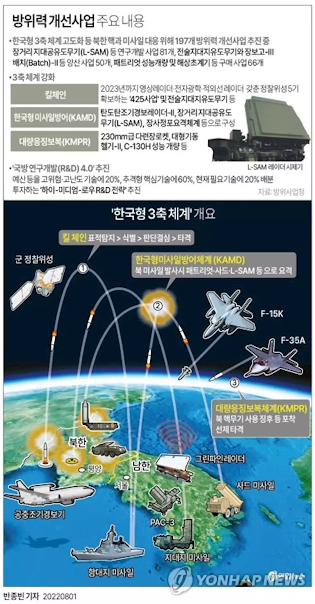 군, '北핵·미사일 대비' 3축체계에 5년간 30조 투입 계획 | 연합뉴스