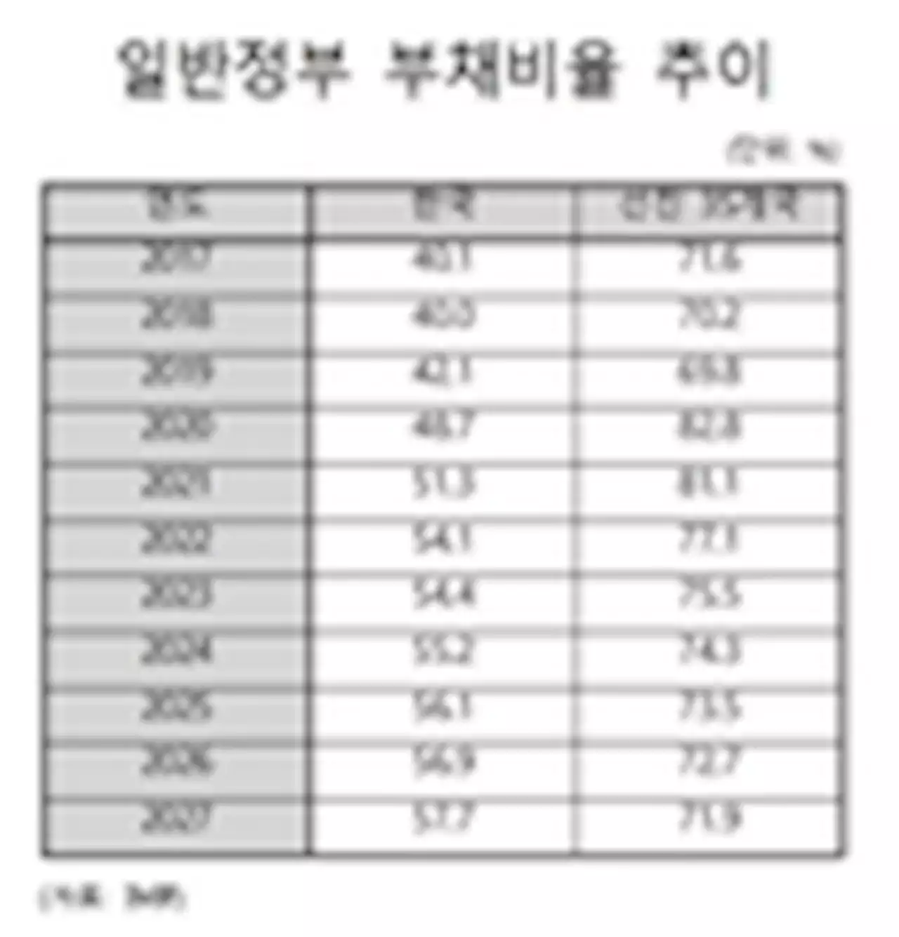 한국 정부부채 증가속도 선진국 2.5배…60년엔 지금 3배로 | 연합뉴스