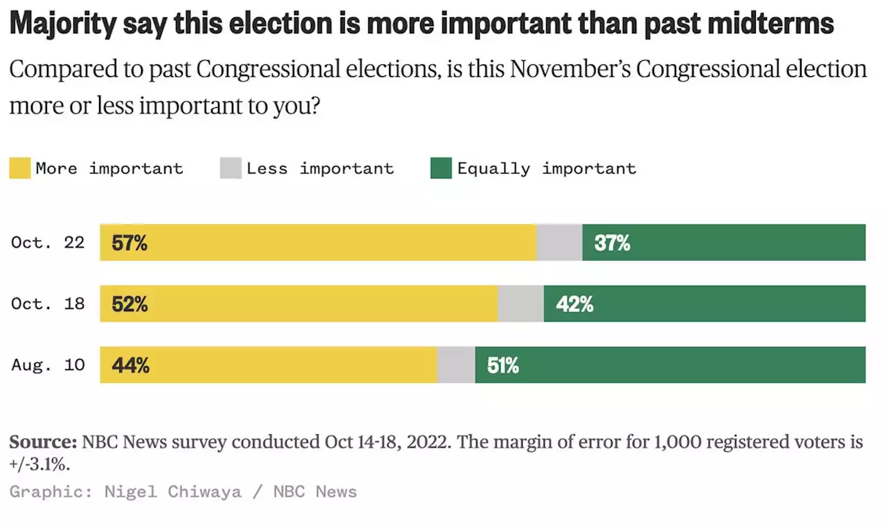 'Anger on their minds': NBC News poll finds sky-high interest and polarization ahead of midterms