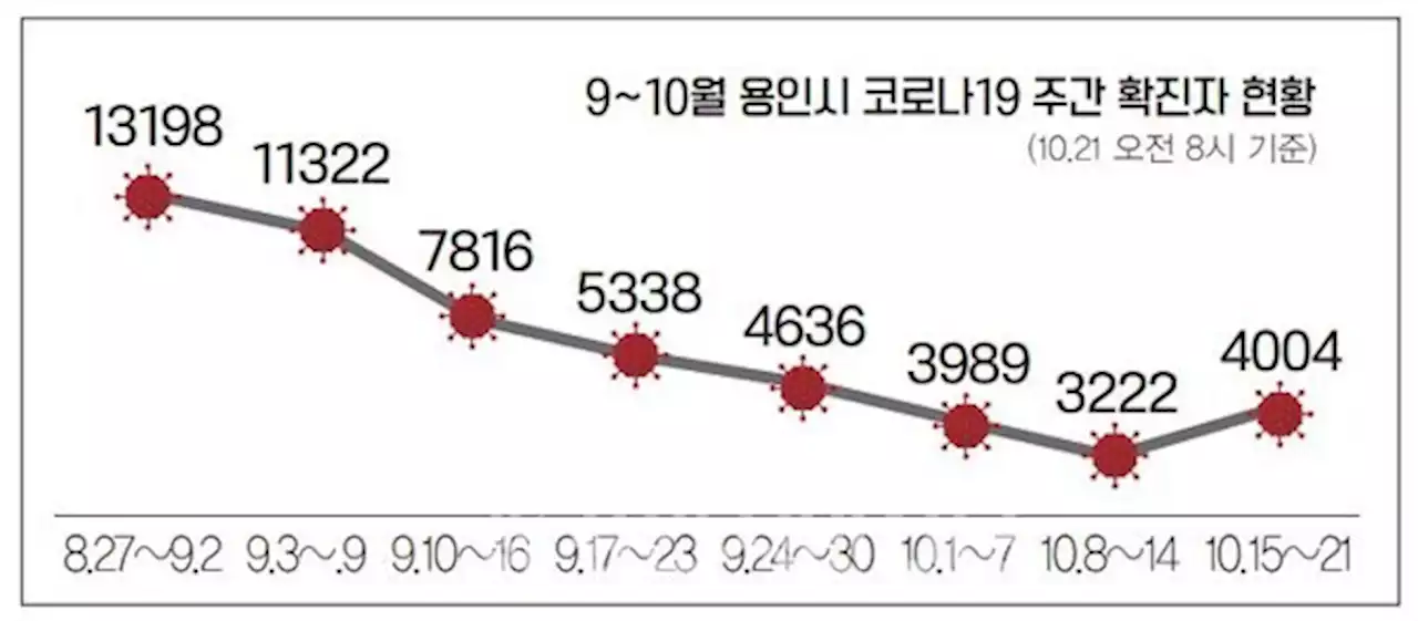 경기 용인, 코로나 확진자 4000명대로 늘어나