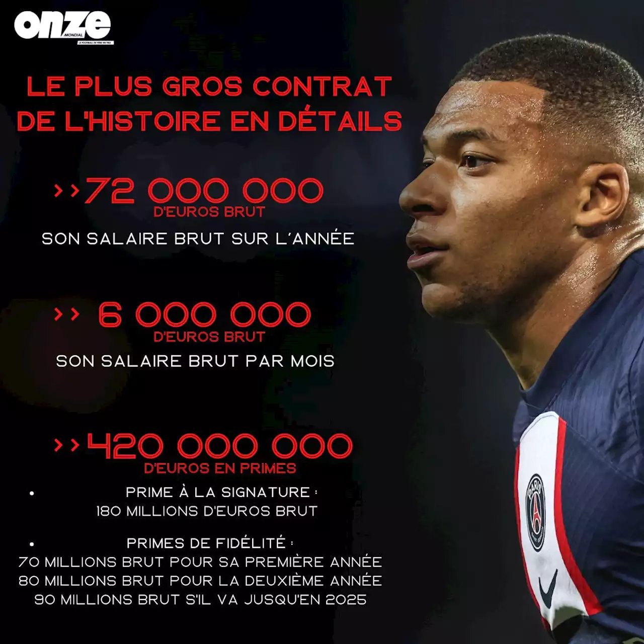 PSG : Mbappé a signé le plus gros contrat de l'histoire, les chiffres révélés