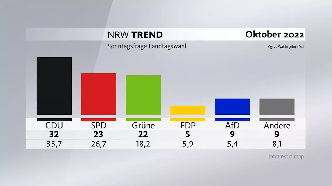 NRW-Trend: Wirtschaftliche Stimmung schlecht wie lange nicht mehr