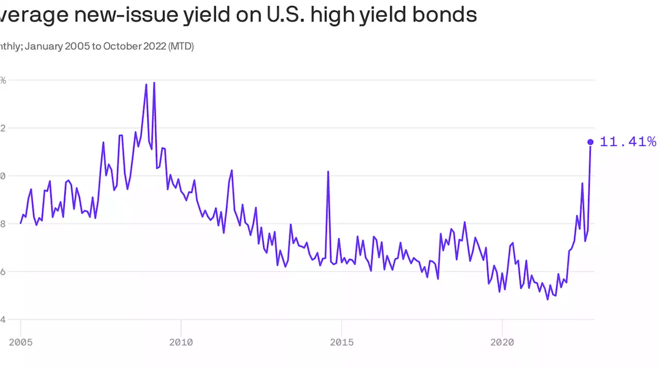 Average cost of high yield bonds issued in October surges to over 11%