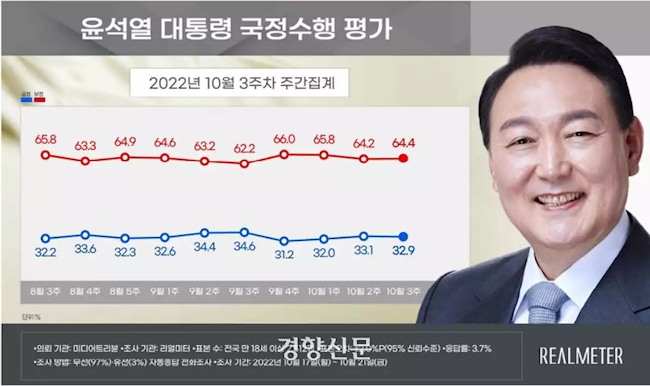 [리얼미터]윤석열 대통령 지지율 32.9%, 전주보다 0.2%포인트↓