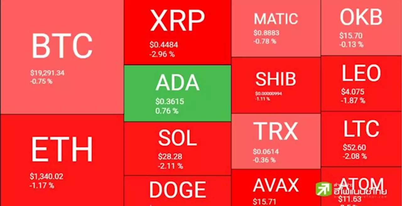 BTC ลดลงสู่ 19,300 ดอลล์ ส่วน KLAY ทะยานกว่า 15%