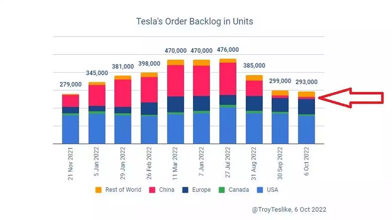 Estimated Tesla Order Backlog Chart Explains Price Cuts In China