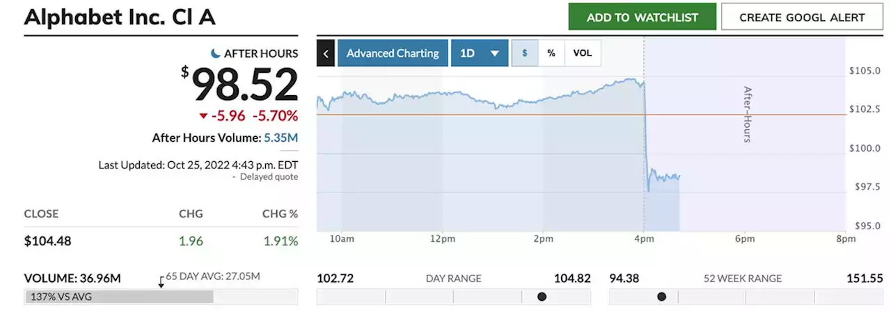 Google ad sales take a hit and widely miss estimates, Alphabet stock drops 6%