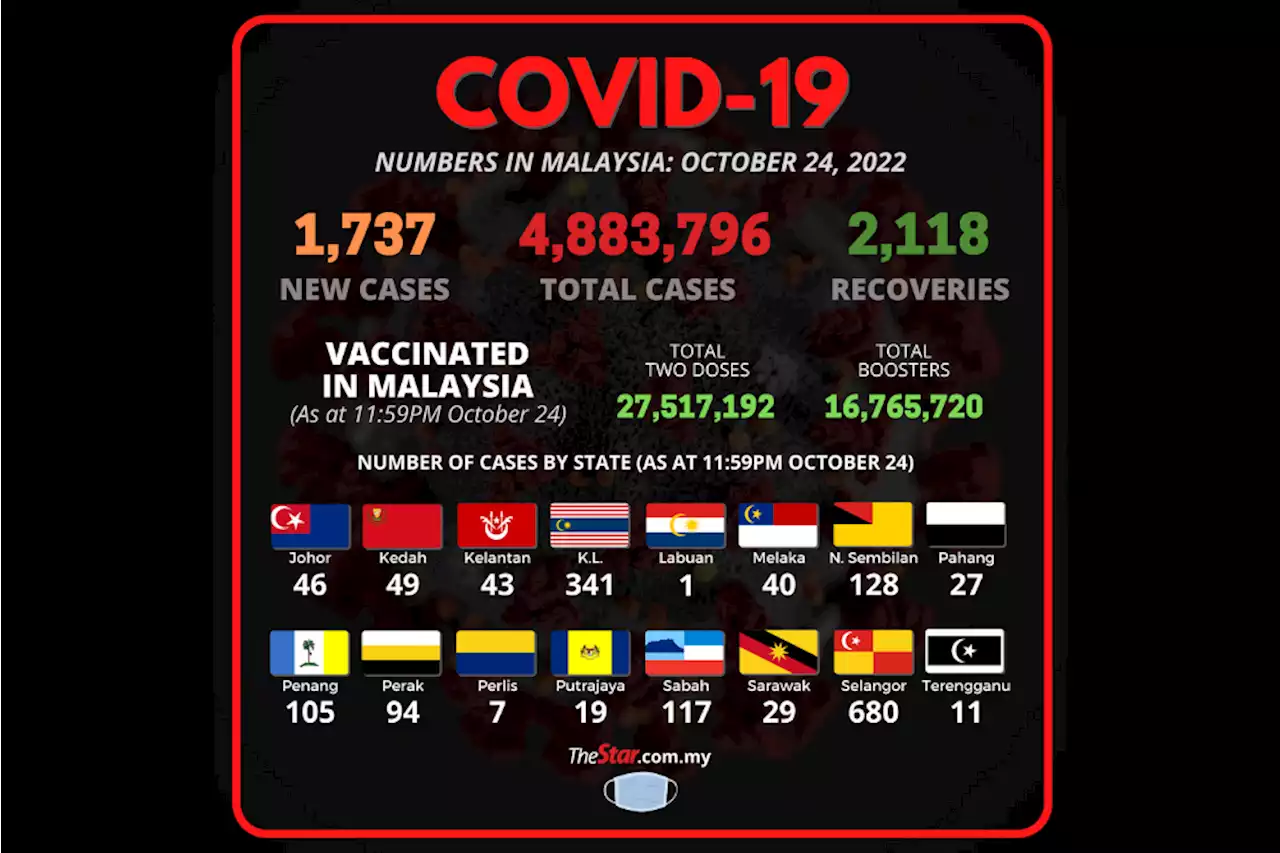 Covid-19: Daily cases dip below 2,000 for first time in six days with 1,737 new infections