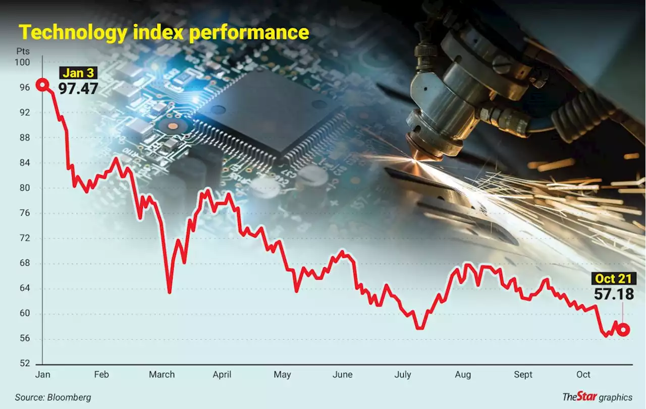 Tech sector outlook remains uncertain