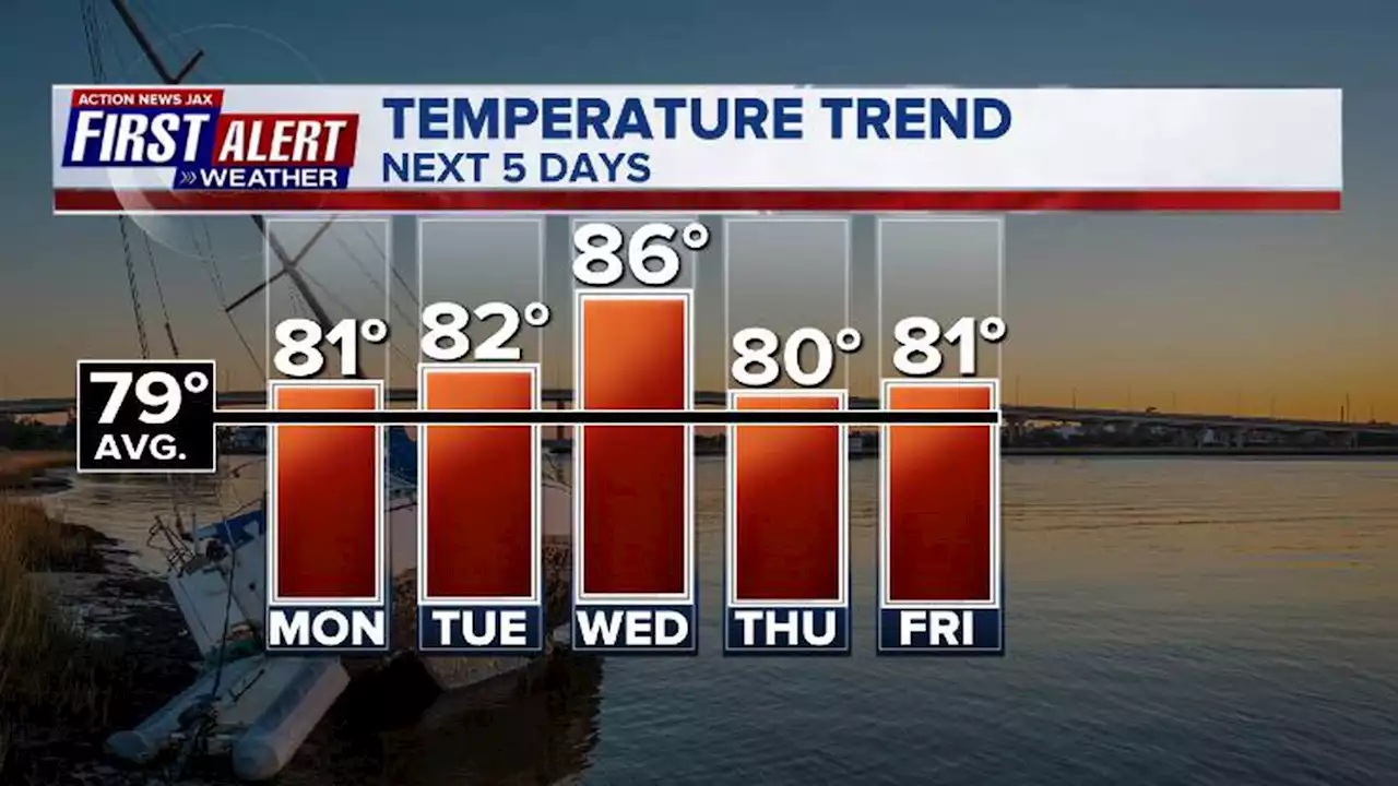 Warming trend underway ahead of annual Georgia-Florida weekend