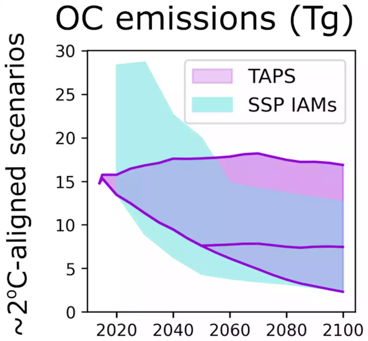 A tool for air pollution scenarios (TAPS v1.0) to enable global, long-term, and flexible study of climate and air quality policies