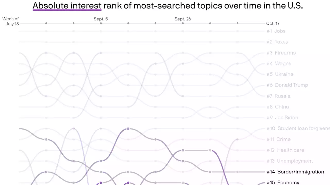 The issues Americans are Googling two weeks from the midterms