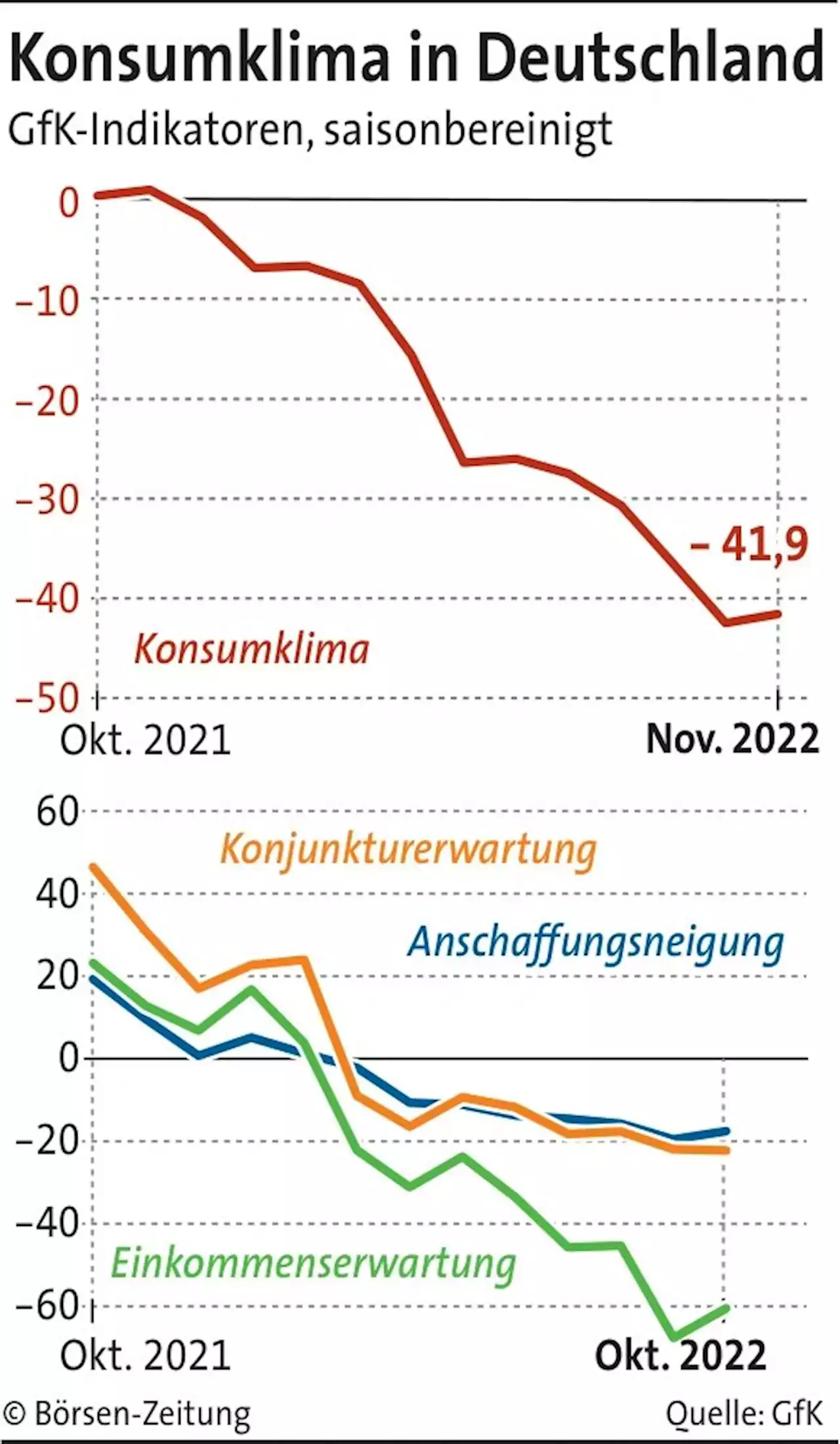 Deutsche Verbraucher halten inne | Börsen-Zeitung