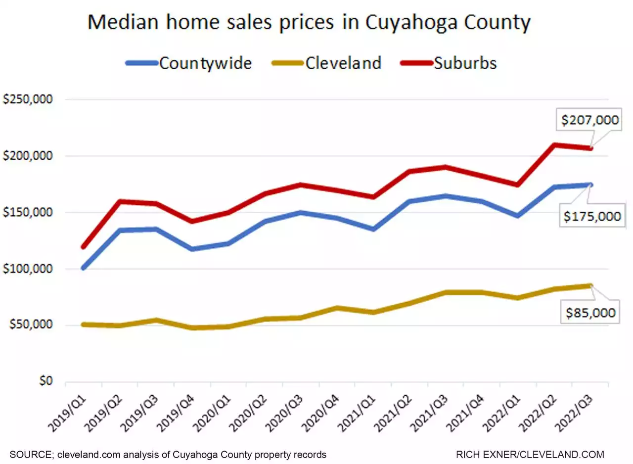 Home prices remain steady in Cuyahoga County, despite rising interest rates