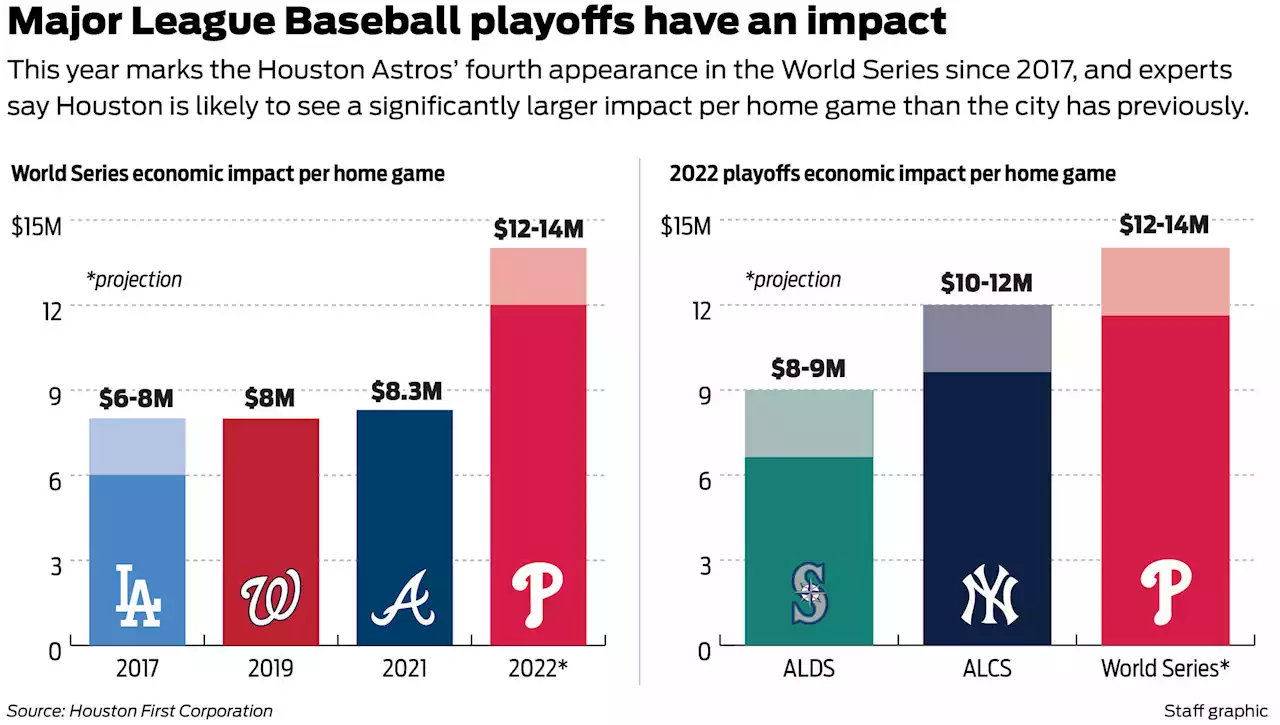 The 2022 World Series could generate up to $14 million in economic activity in Houston