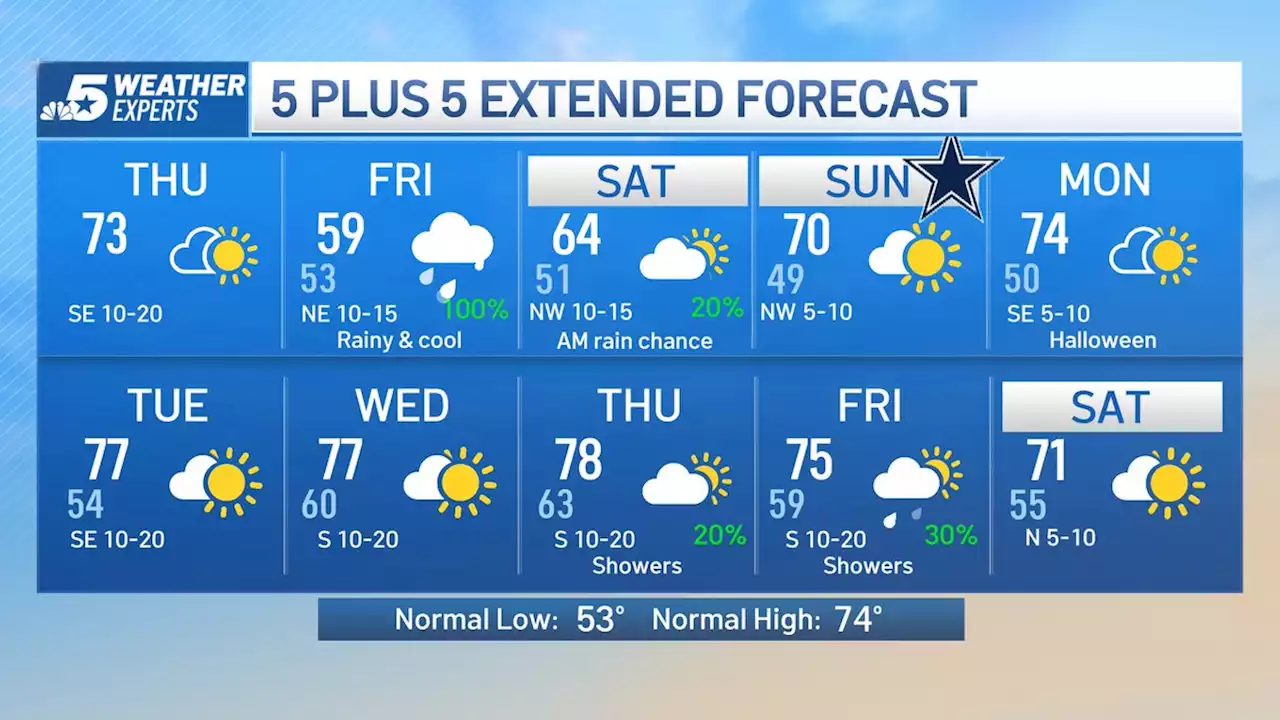 NBC 5 Forecast: Enjoy the Sunshine Today, Rain Returns Friday