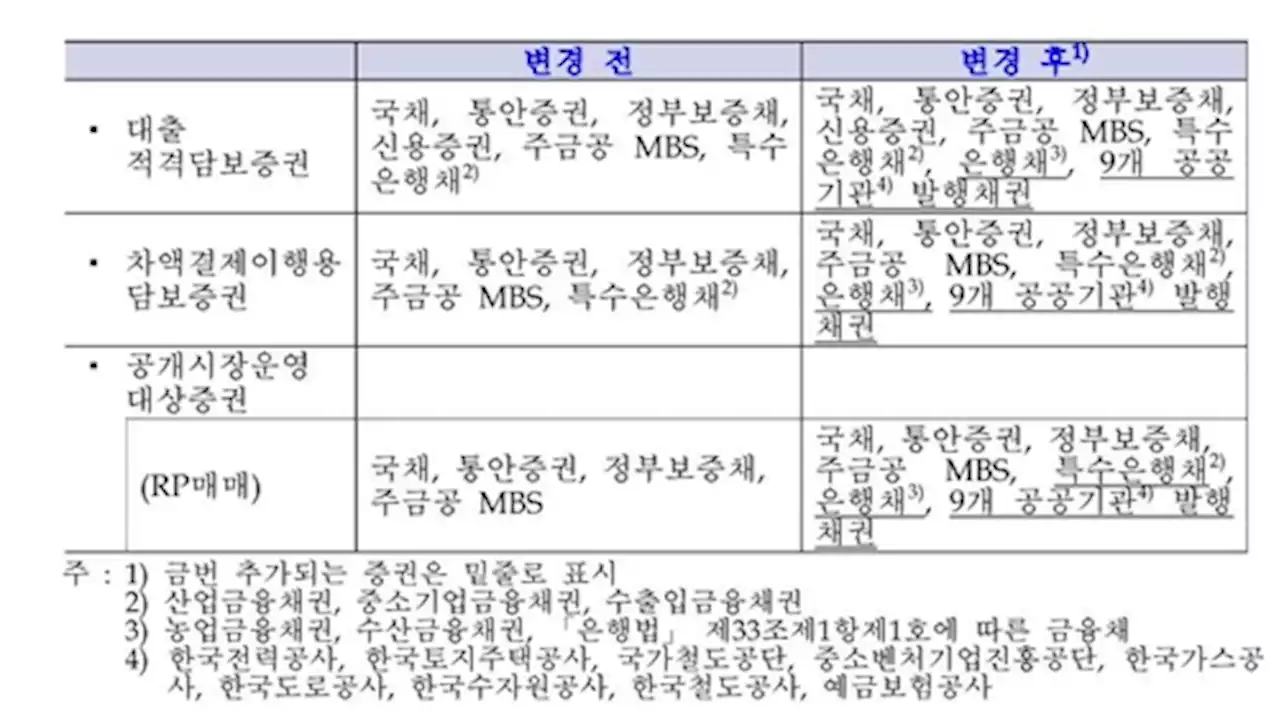 한은, 자금난 지원 나섰다…은행채 받아주고 6조원 RP매입(종합) | 연합뉴스