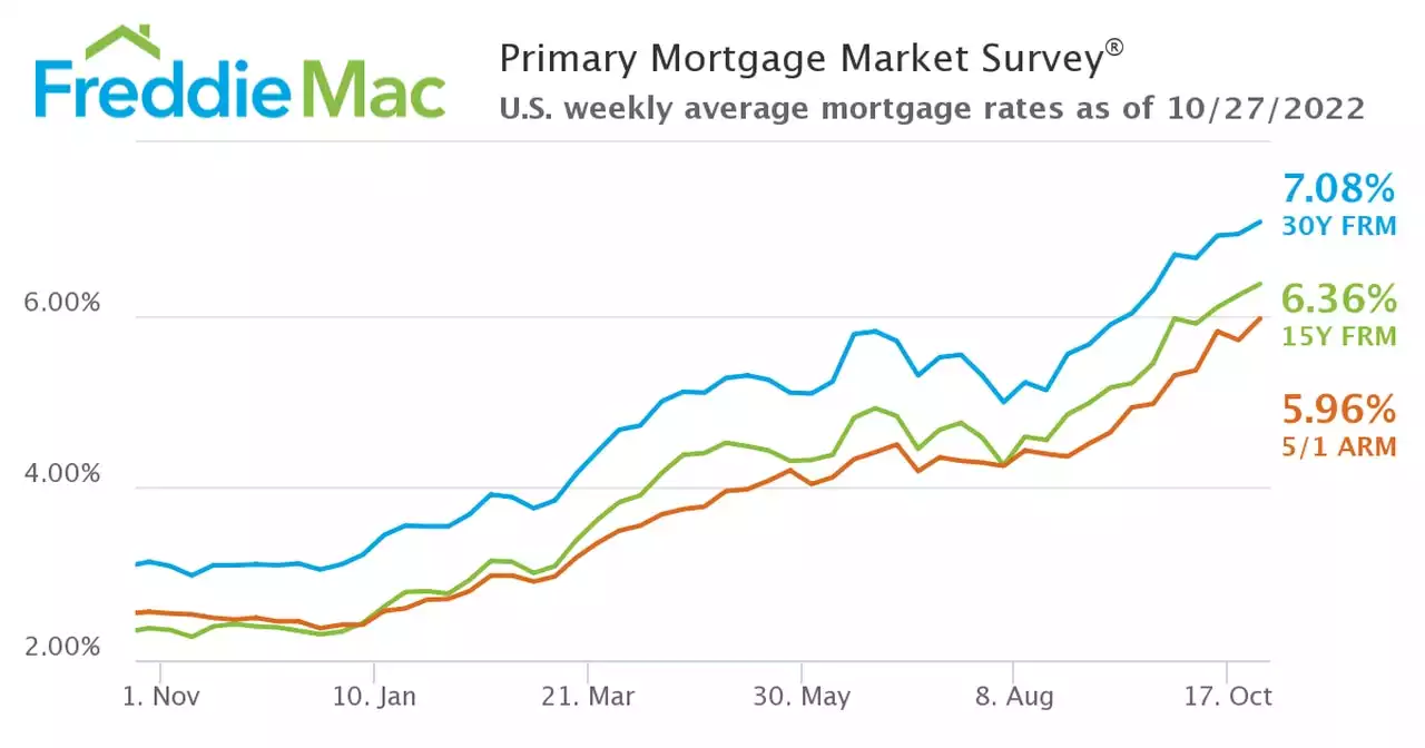 Mortgage rates top 7% for first time since 2002