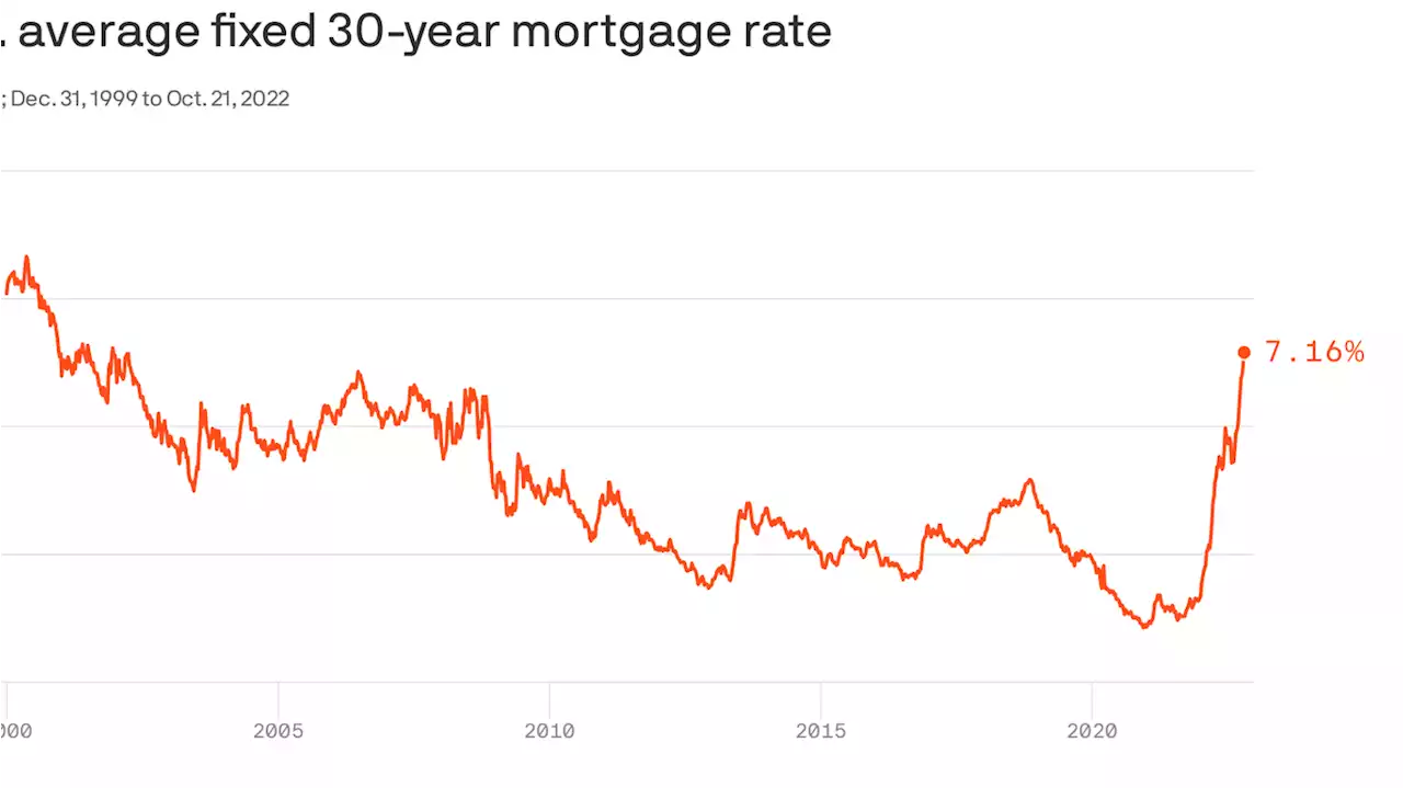 Mortgage rates top 7% to reach a 21-year high