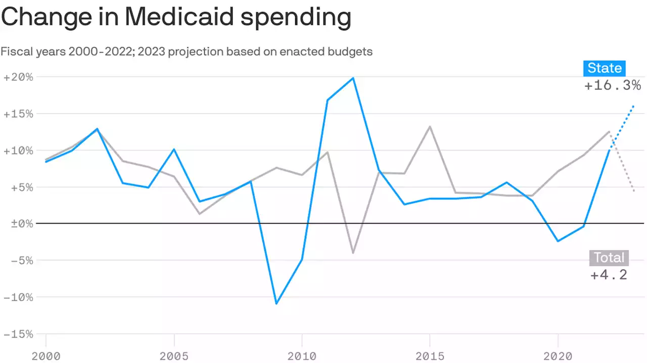 States brace for Medicaid spending surge