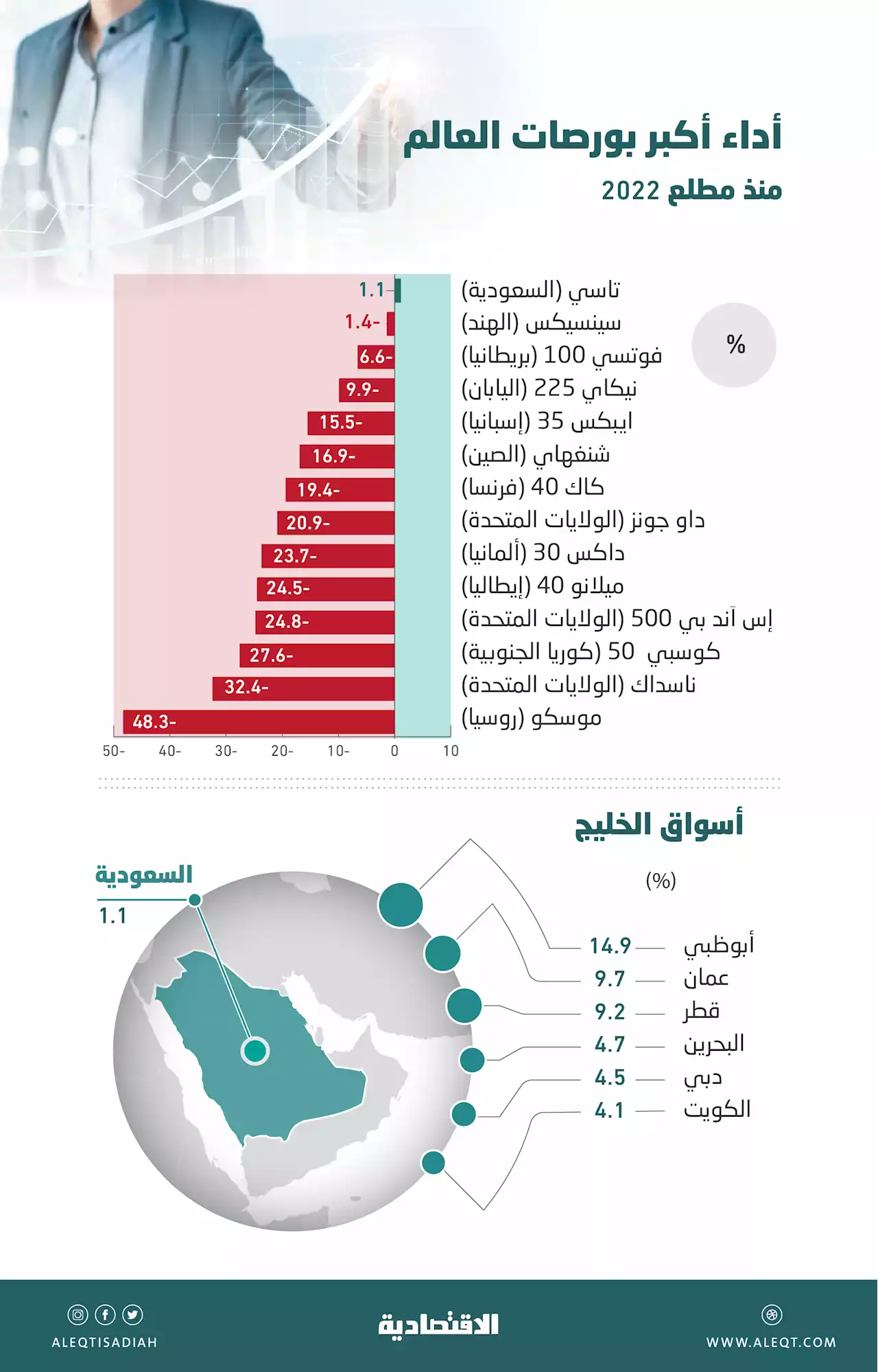 مؤشر الأسهم السعودية المرتفع الوحيد بين كبرى بورصات العالم منذ مطلع 2022 .. والأقل خليجيا