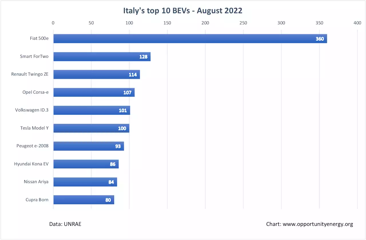 Revenge Of The ICE Car In Italy As Plug-Ins Down To 7% In August