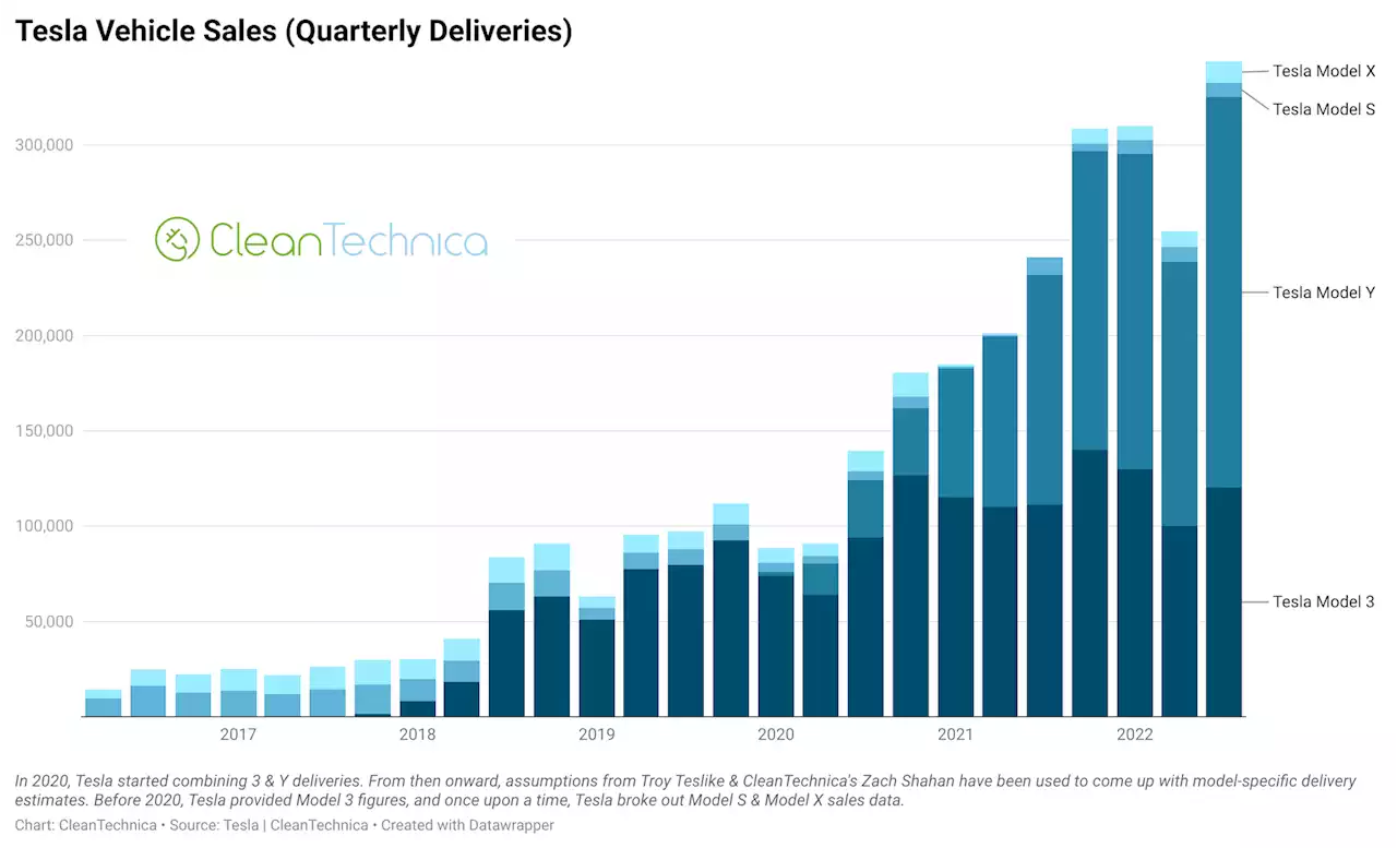 Tesla Quarterly Sales Charts Rise Again — 9 Charts