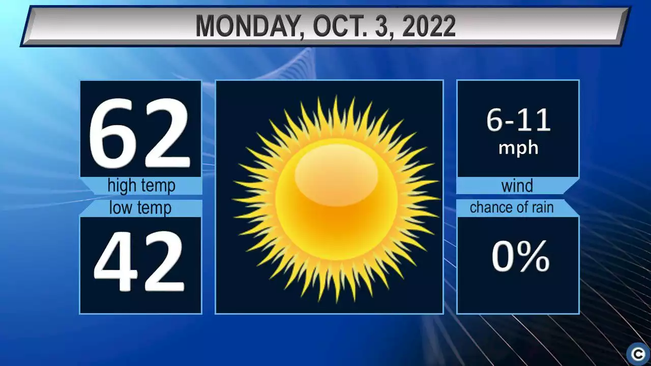 Northeast Ohio Monday weather forecast: Near-perfect fall day