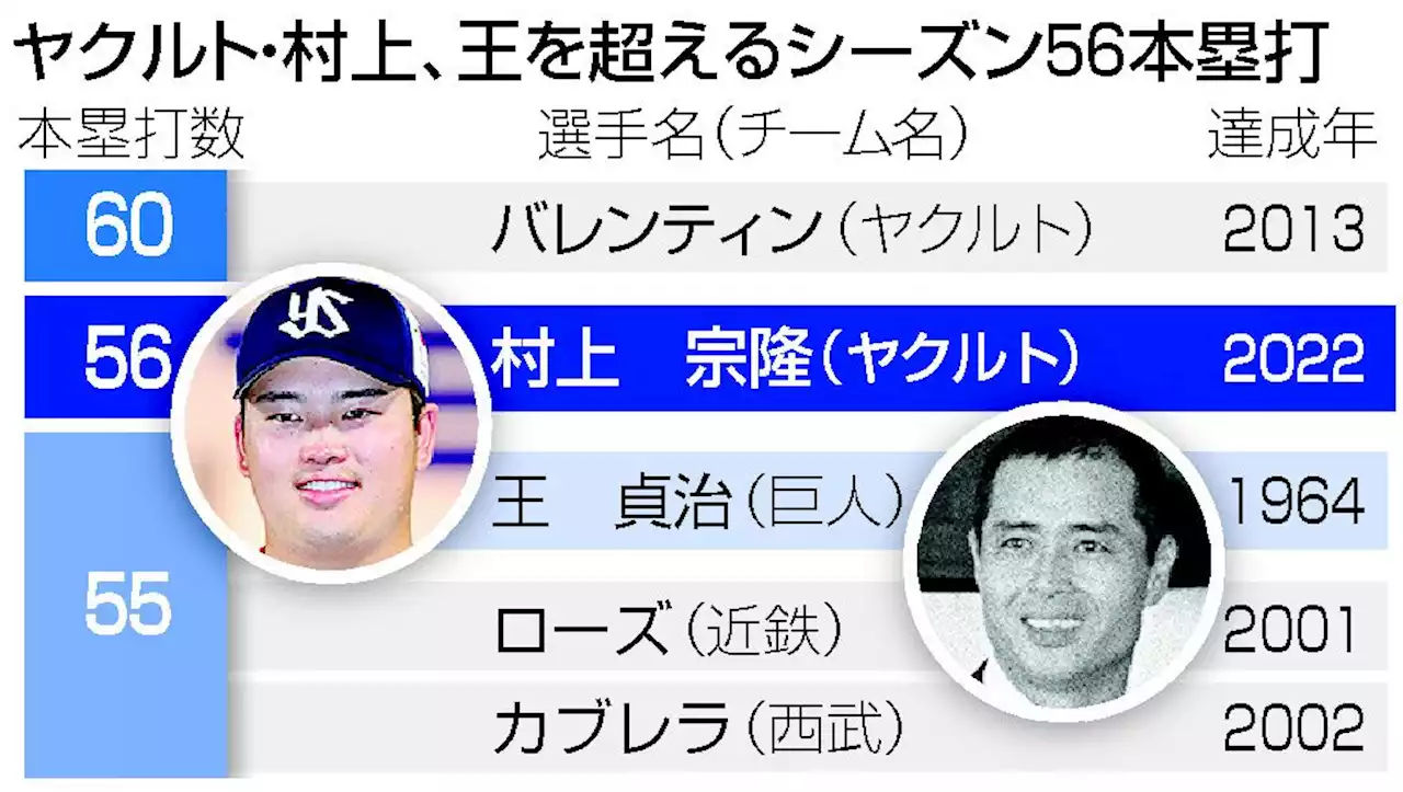 若き三冠王、村上宗隆 史上８人目、最年少で達成―プロ野球・ヤクルト：時事ドットコム