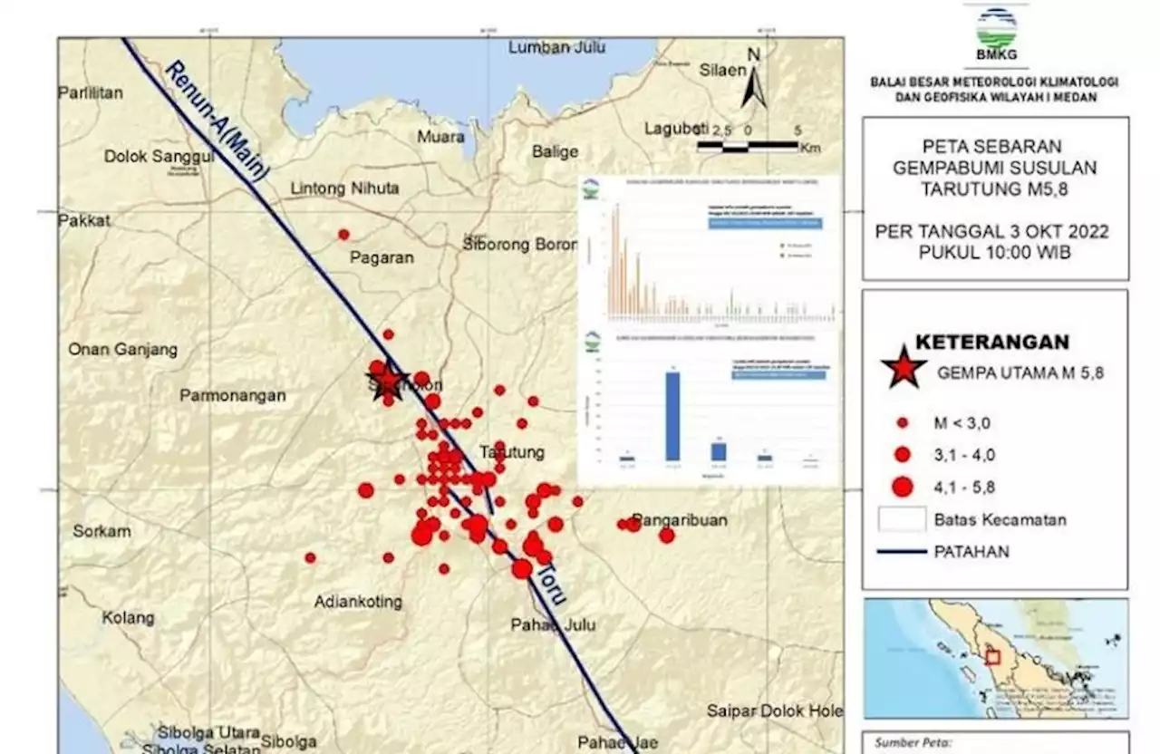 Gempa Taput, BBMKG Mencatat Terjadi 105 Gempa Susulan di Tapanuli Utara