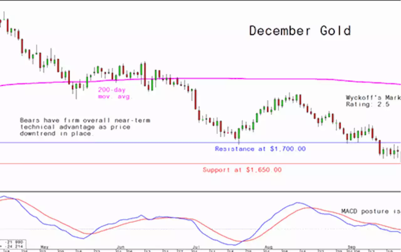 Monday's Charts for Gold, Silver and Platinum and Palladium, October 3