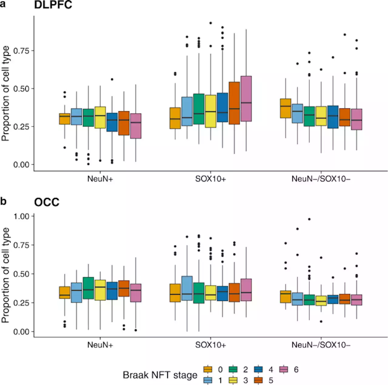 DNA methylation signatures of Alzheimer’s disease neuropathology in the cortex are primarily driven by variation in non-neuronal cell-types - Nature Communications