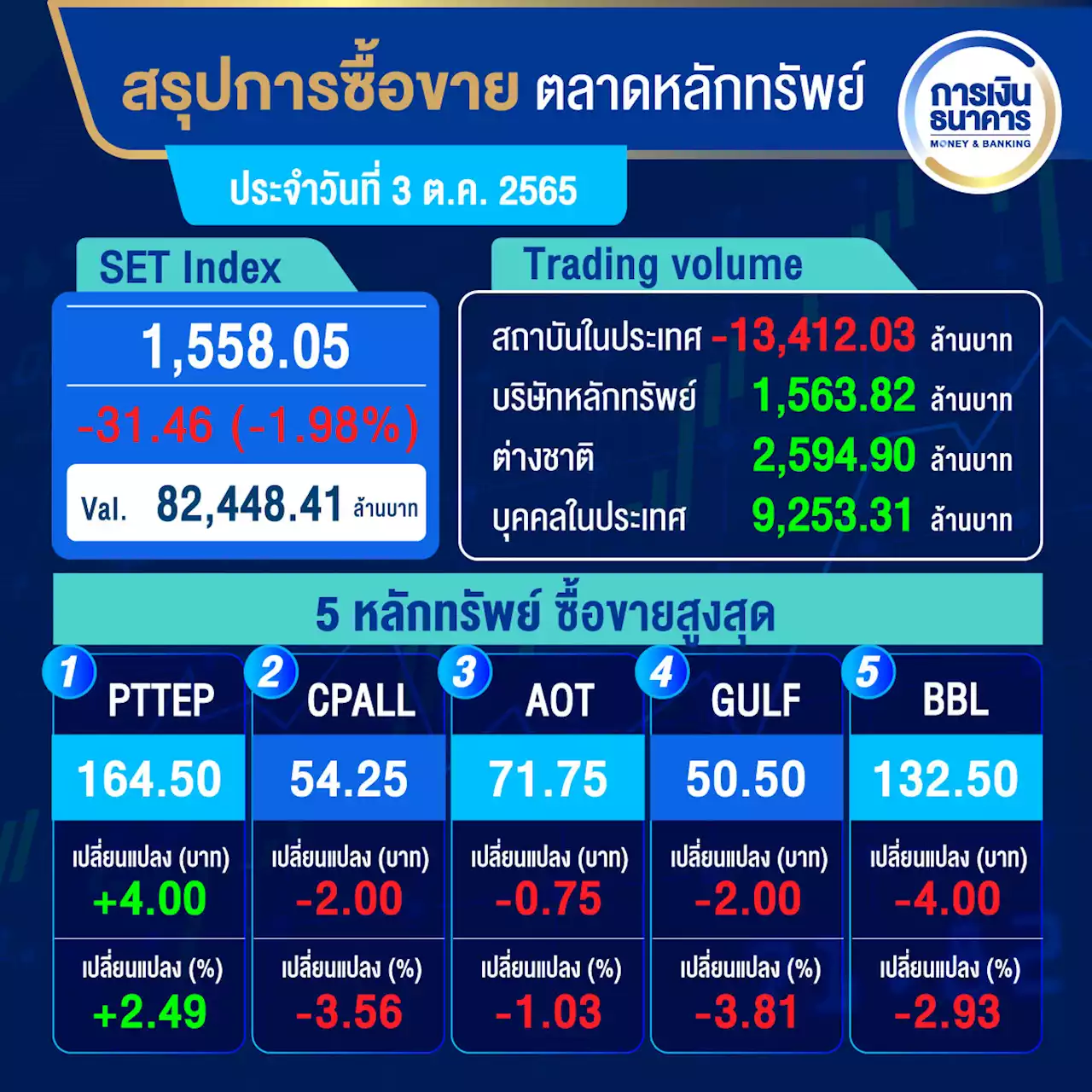 หุ้นไทยปิดตลาดร่วงแรง 31.46 จุด กองทุนขาย 1.3 หมื่นล้าน ตื่นตระหนกกรณีเครดิตสวิส