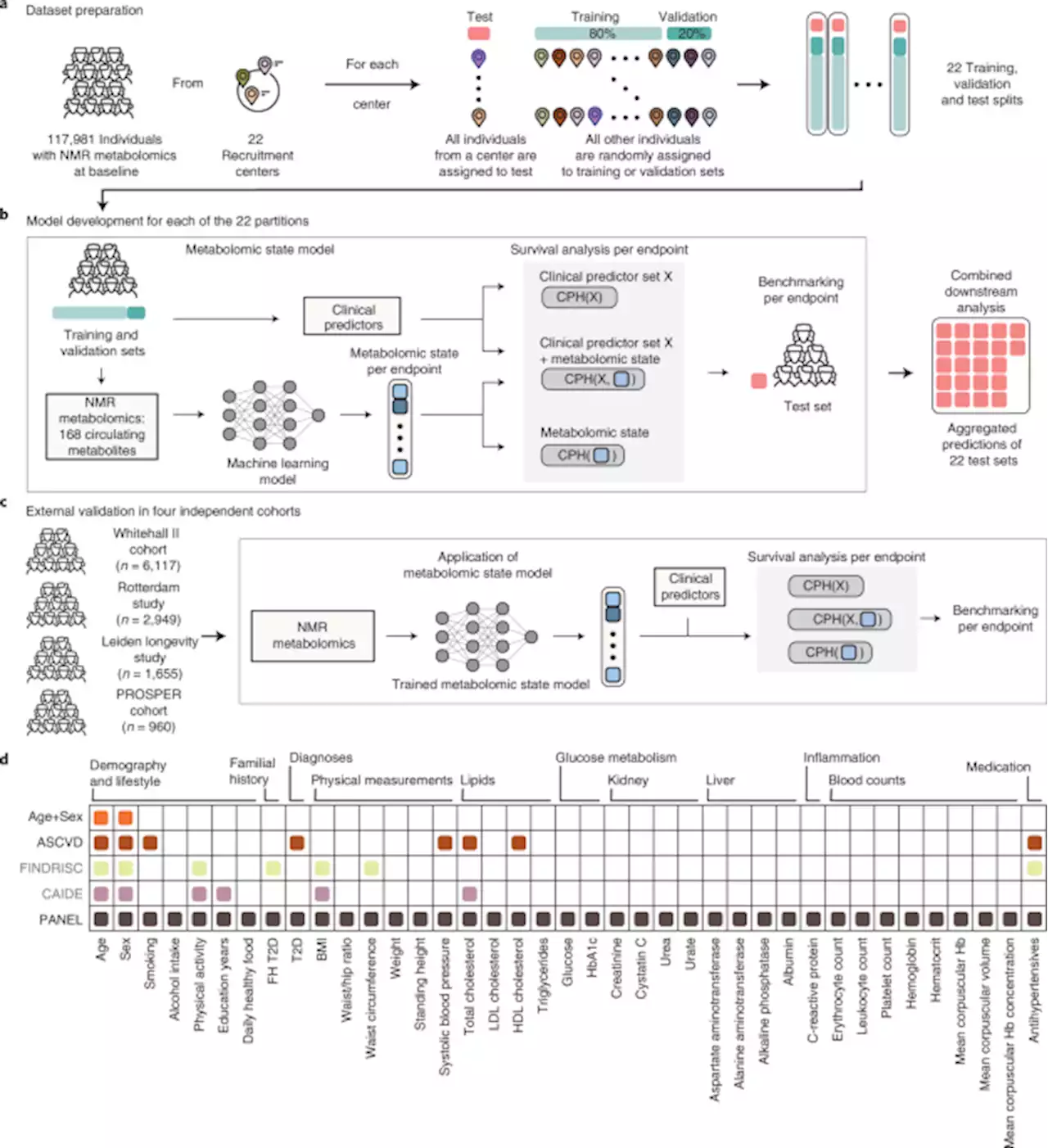 Metabolomic profiles predict individual multidisease outcomes - Nature Medicine