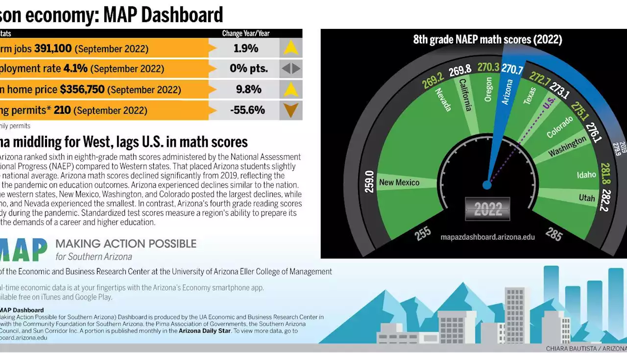 Arizona middling in West, lags U.S. in math scores