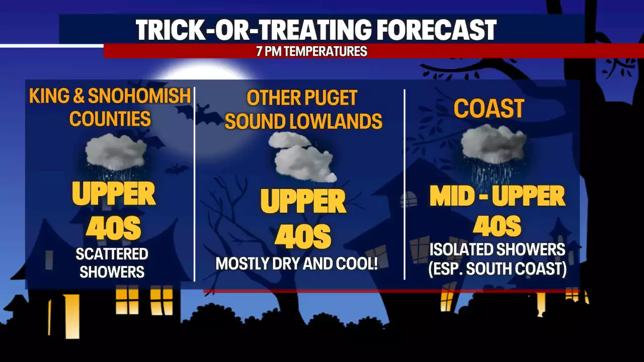 Seattle weather: Damp start to Halloween, drying out for trick-or-treating