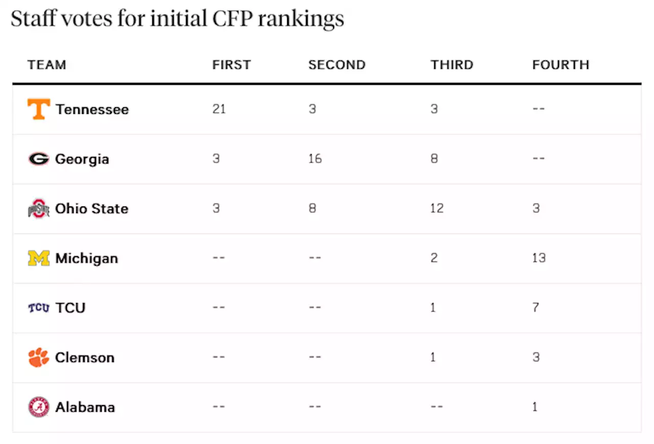 College Football Playoff ranking predictions